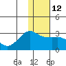 Reef Bight tide chart for Thursday, January 12, 2023