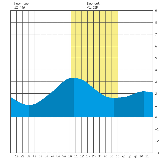 Reef Bight tide chart for Friday, January 13, 2023