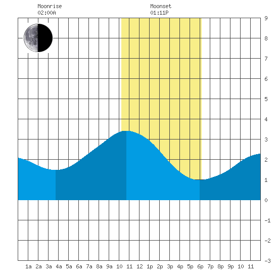 Reef Bight tide chart for Saturday, January 14, 2023