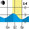 Reef Bight tide chart for Saturday, January 14, 2023