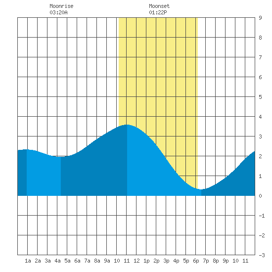 Reef Bight tide chart for Sunday, January 15, 2023