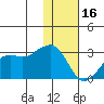 Reef Bight tide chart for Monday, January 16, 2023