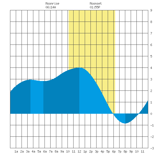 Reef Bight tide chart for Tuesday, January 17, 2023
