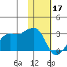 Reef Bight tide chart for Tuesday, January 17, 2023
