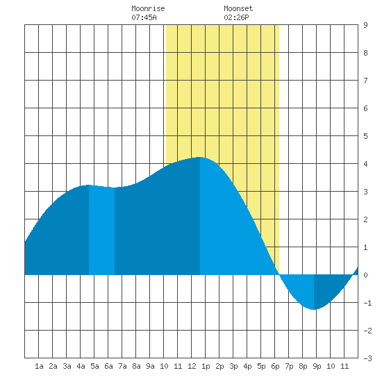 Reef Bight tide chart for Wednesday, January 18, 2023