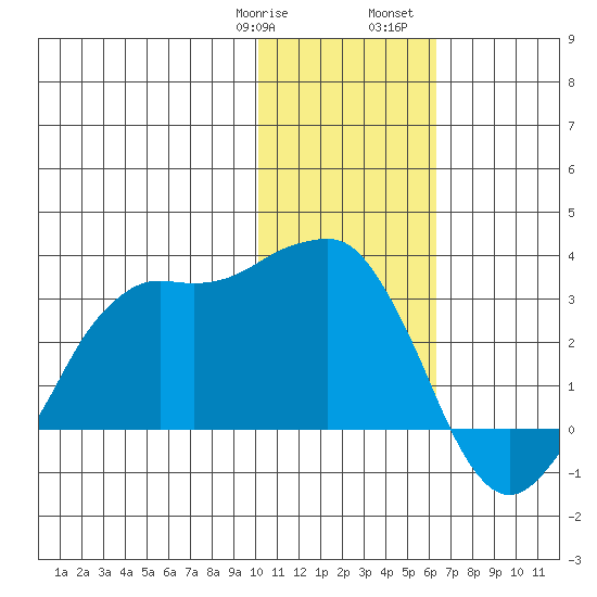 Reef Bight tide chart for Thursday, January 19, 2023