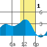 Reef Bight tide chart for Sunday, January 1, 2023