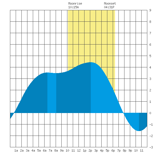 Reef Bight tide chart for Friday, January 20, 2023