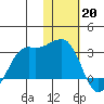 Reef Bight tide chart for Friday, January 20, 2023