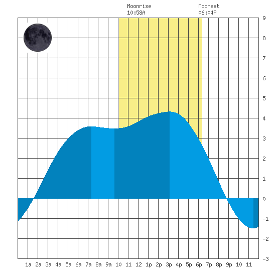 Reef Bight tide chart for Saturday, January 21, 2023