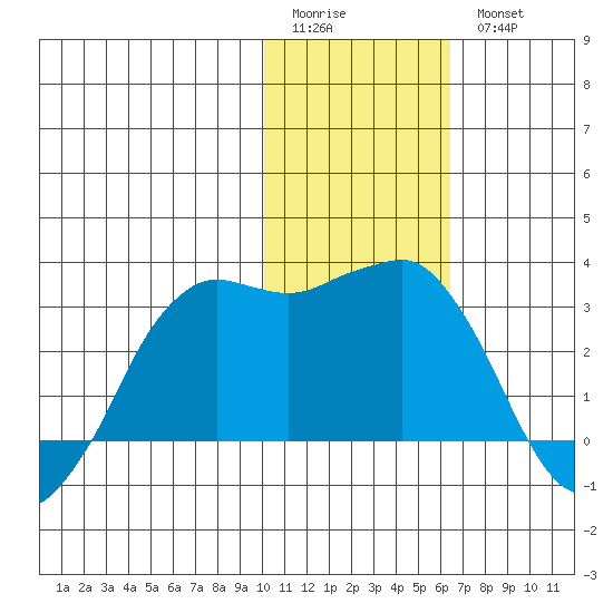 Reef Bight tide chart for Sunday, January 22, 2023