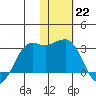 Reef Bight tide chart for Sunday, January 22, 2023