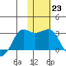 Reef Bight tide chart for Monday, January 23, 2023