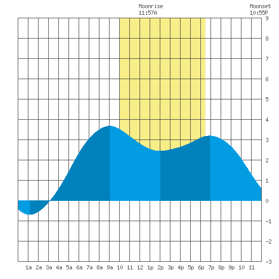 Reef Bight tide chart for Tuesday, January 24, 2023