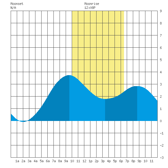 Reef Bight tide chart for Wednesday, January 25, 2023
