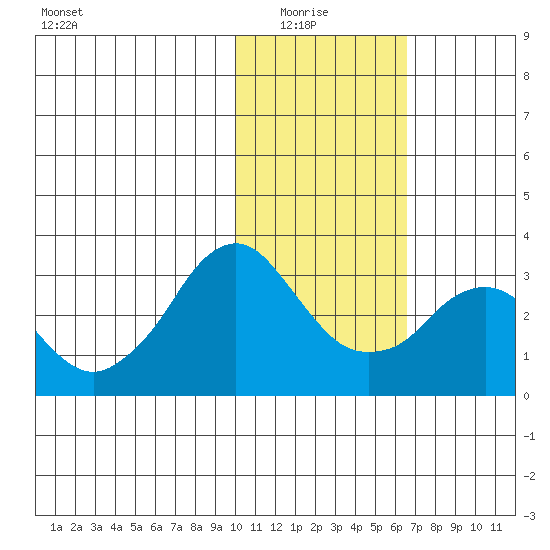 Reef Bight tide chart for Thursday, January 26, 2023