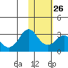 Reef Bight tide chart for Thursday, January 26, 2023