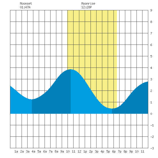 Reef Bight tide chart for Friday, January 27, 2023