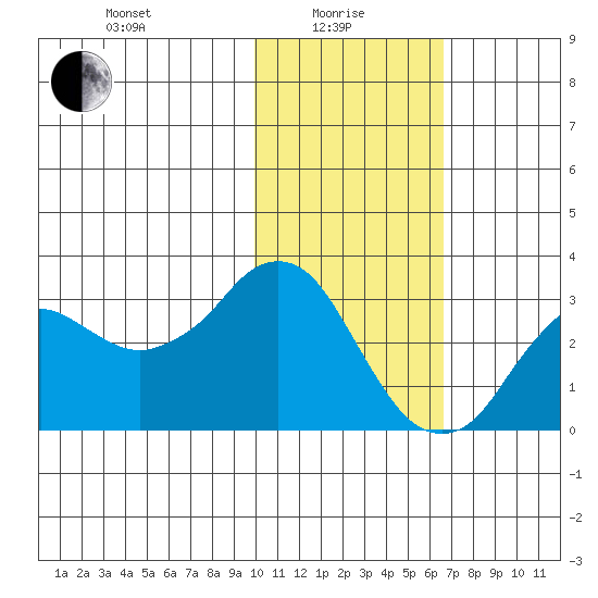 Reef Bight tide chart for Saturday, January 28, 2023