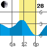 Reef Bight tide chart for Saturday, January 28, 2023