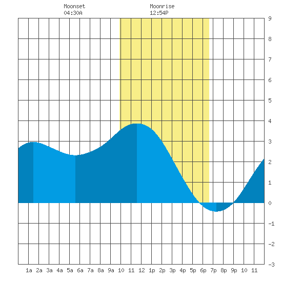 Reef Bight tide chart for Sunday, January 29, 2023