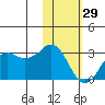 Reef Bight tide chart for Sunday, January 29, 2023