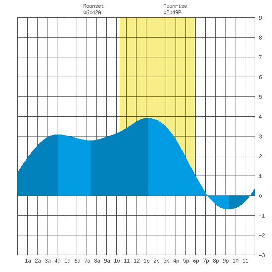 Reef Bight tide chart for Monday, January 2, 2023