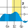 Reef Bight tide chart for Monday, January 2, 2023