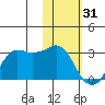 Reef Bight tide chart for Tuesday, January 31, 2023