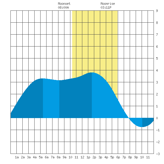 Reef Bight tide chart for Tuesday, January 3, 2023
