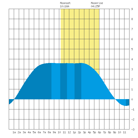 Reef Bight tide chart for Thursday, January 5, 2023