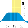 Reef Bight tide chart for Thursday, January 5, 2023