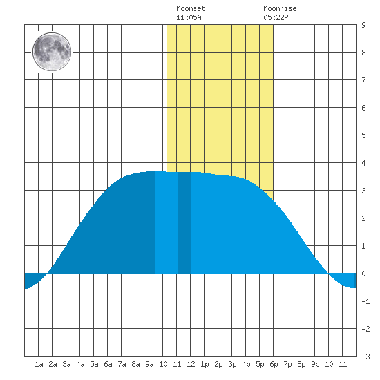 Reef Bight tide chart for Friday, January 6, 2023
