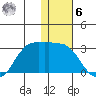 Reef Bight tide chart for Friday, January 6, 2023
