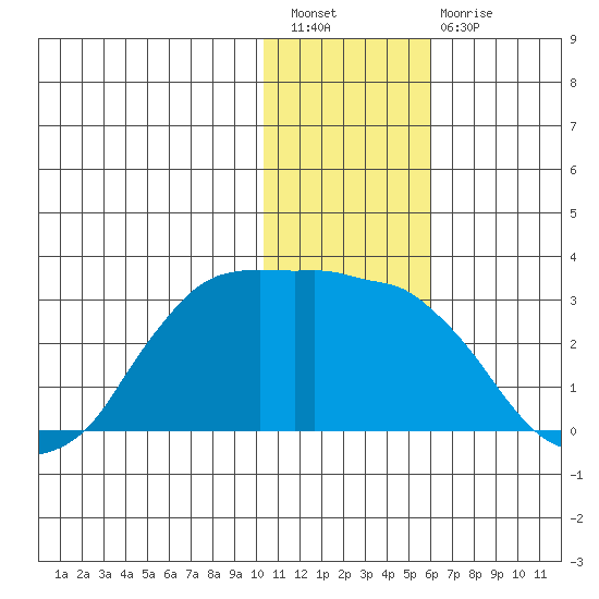 Reef Bight tide chart for Saturday, January 7, 2023