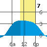 Reef Bight tide chart for Saturday, January 7, 2023