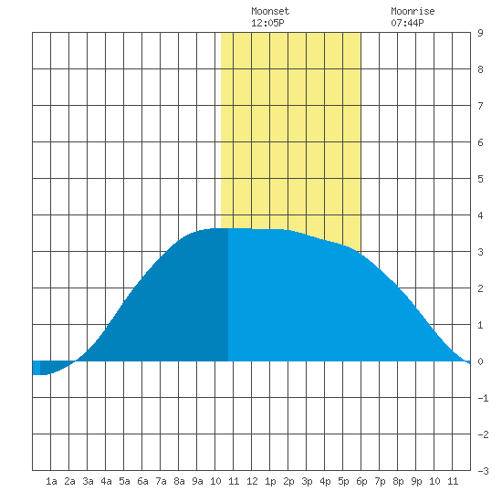 Reef Bight tide chart for Sunday, January 8, 2023