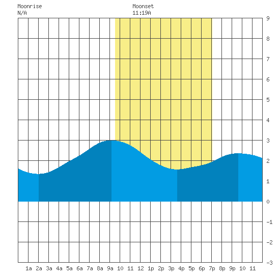 Reef Bight tide chart for Friday, February 10, 2023