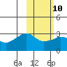 Reef Bight tide chart for Friday, February 10, 2023