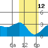 Reef Bight tide chart for Sunday, February 12, 2023