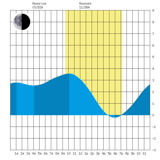 Reef Bight tide chart for Monday, February 13, 2023