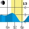 Reef Bight tide chart for Monday, February 13, 2023