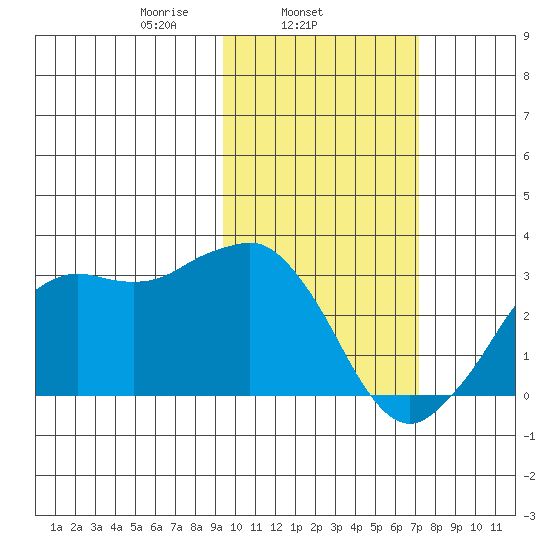 Reef Bight tide chart for Tuesday, February 14, 2023