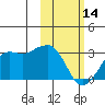 Reef Bight tide chart for Tuesday, February 14, 2023