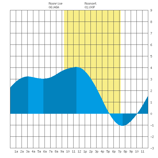 Reef Bight tide chart for Wednesday, February 15, 2023