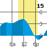 Reef Bight tide chart for Wednesday, February 15, 2023