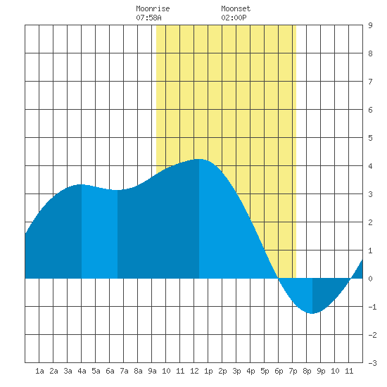 Reef Bight tide chart for Thursday, February 16, 2023