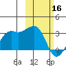 Reef Bight tide chart for Thursday, February 16, 2023