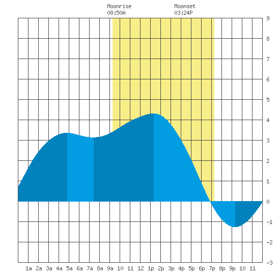 Reef Bight tide chart for Friday, February 17, 2023