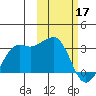 Reef Bight tide chart for Friday, February 17, 2023